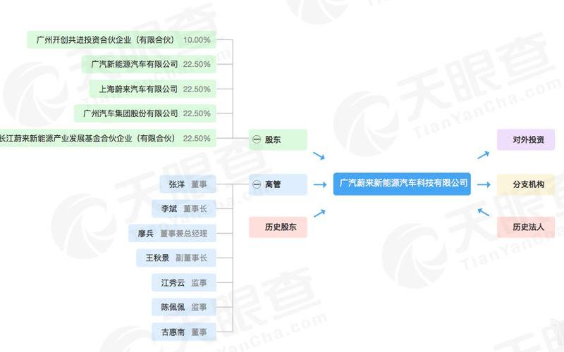 蔚来发力全球化：业务架构大调整！ 