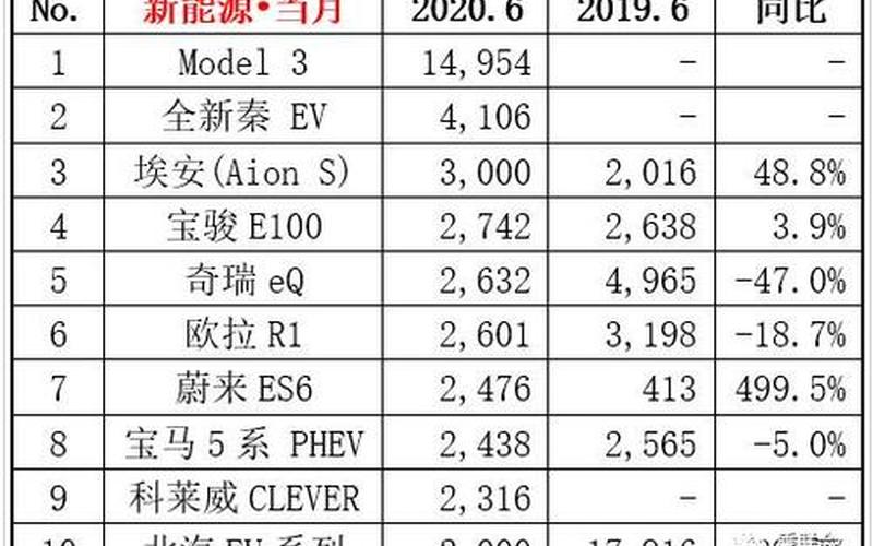 6月新能源车销量榜出炉：谁领风骚？ 